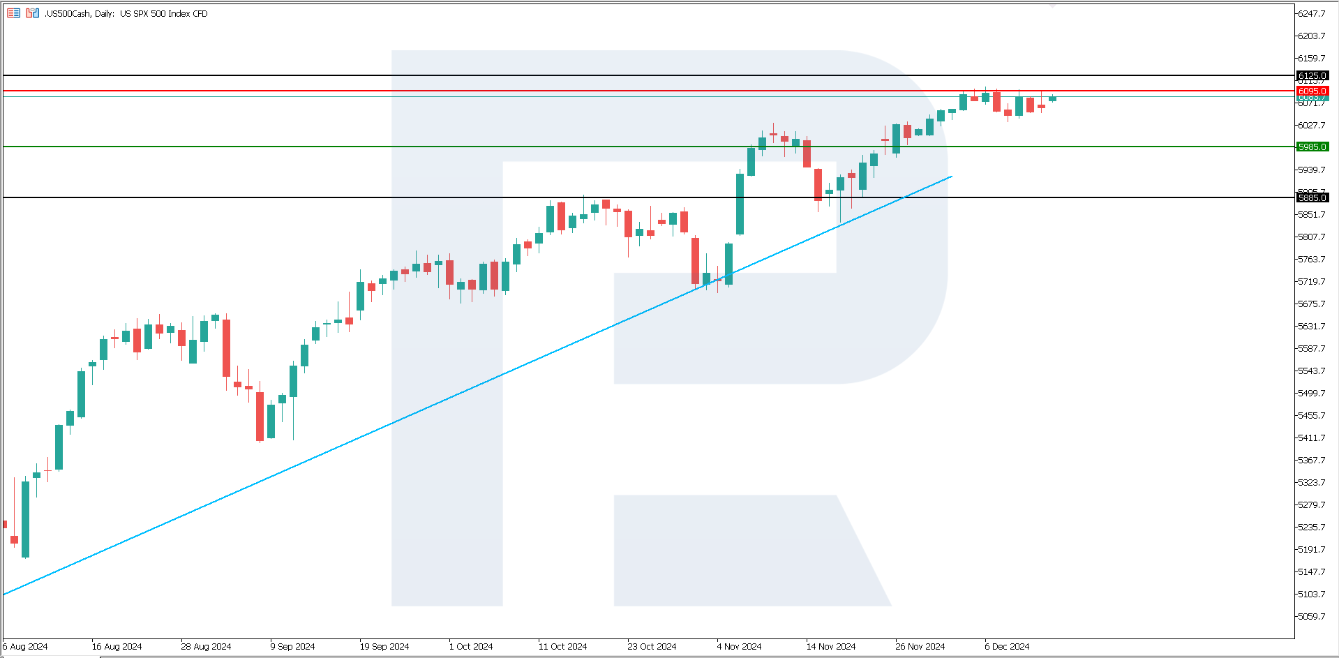 US 500 technical analysis