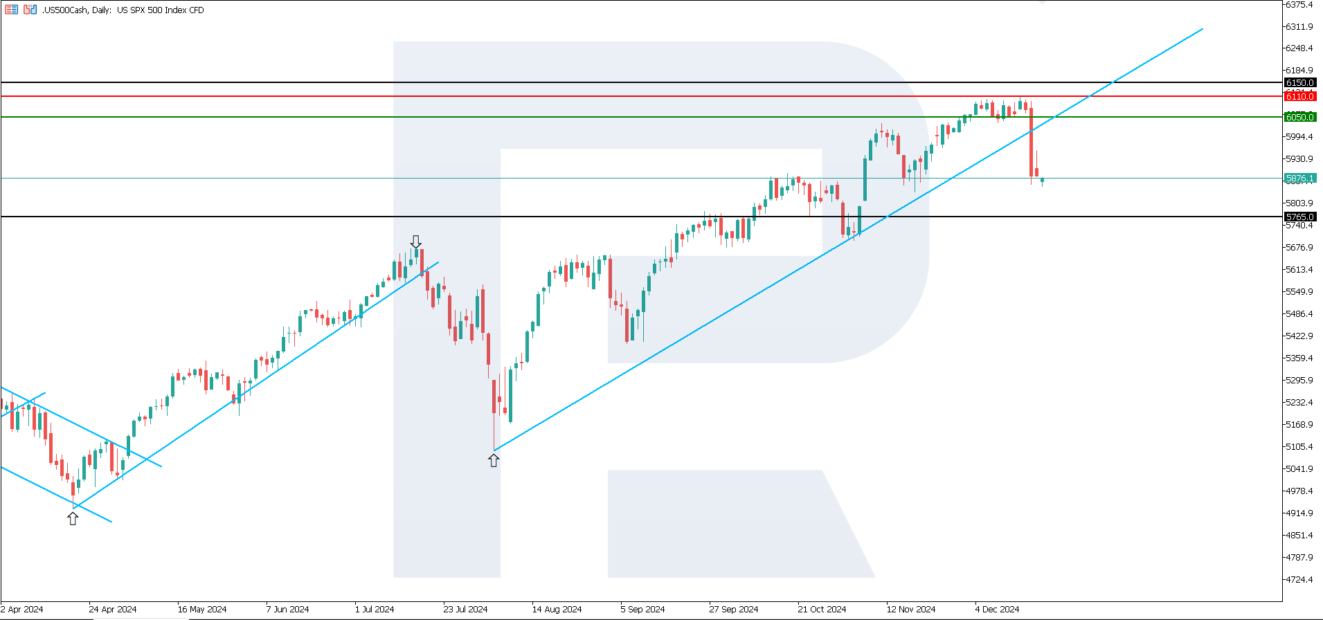 US 500 technical analysis