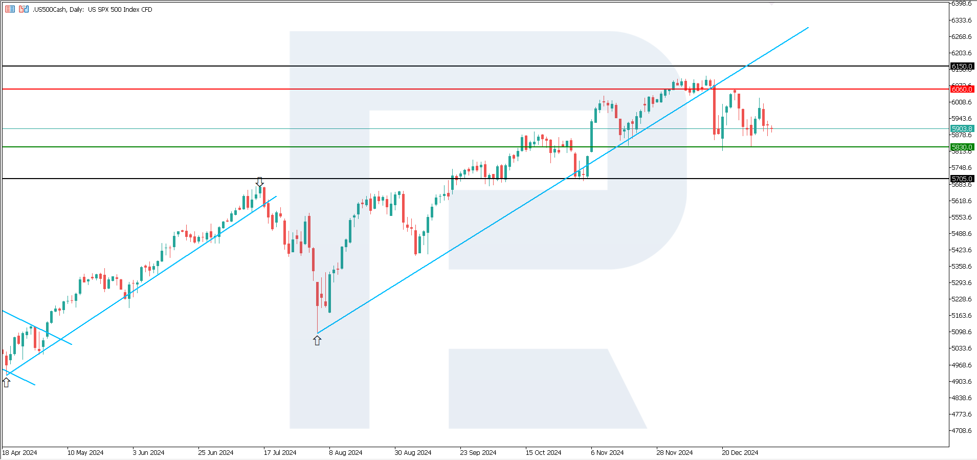 US 500 technical analysis