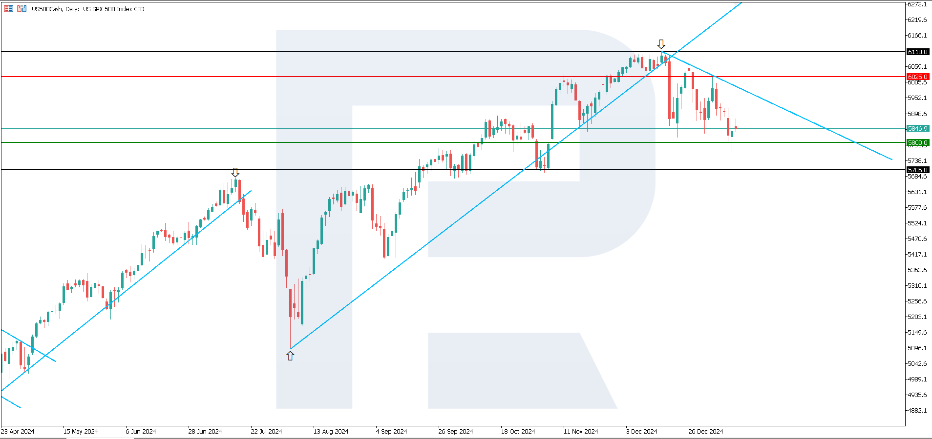 US 500 technical analysis