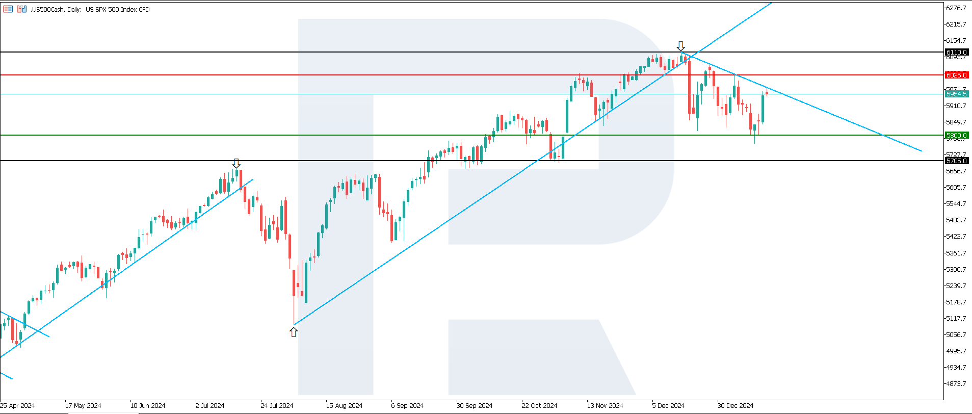 US 500 technical analysis