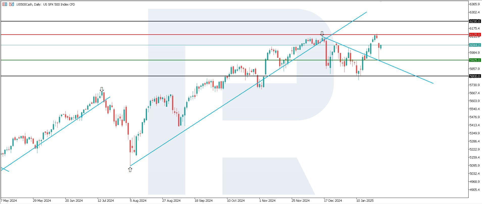 US 500 technical analysis