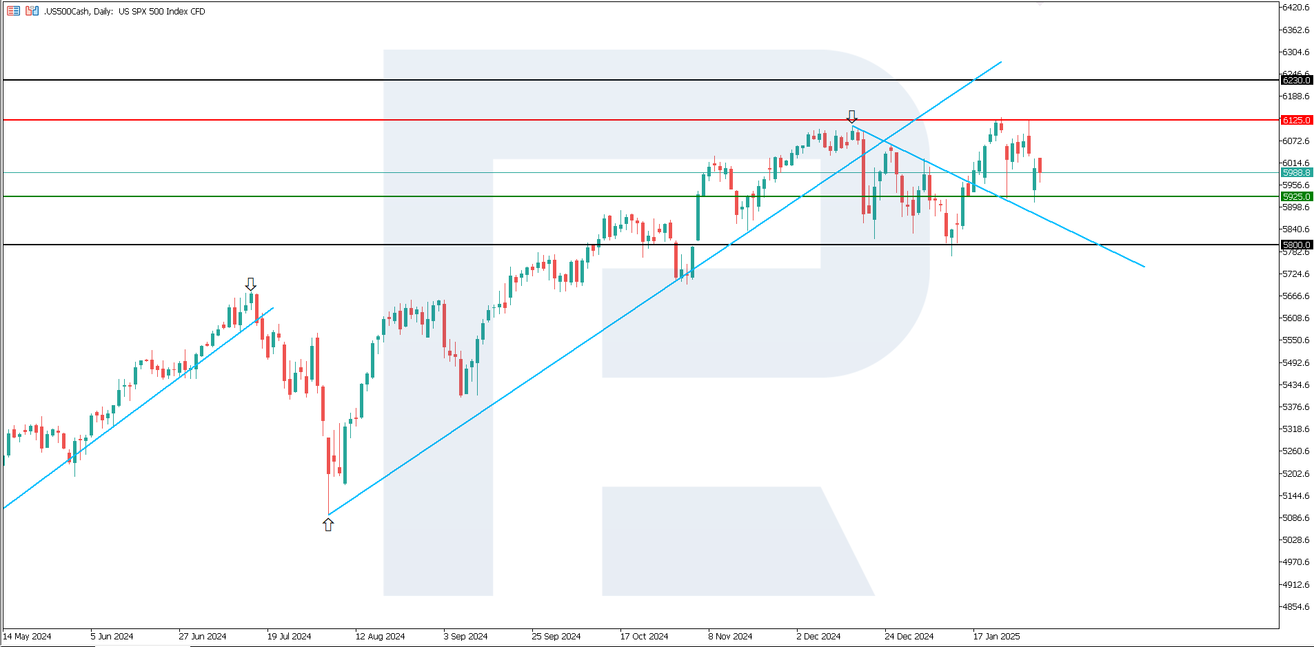 US 500 technical analysis