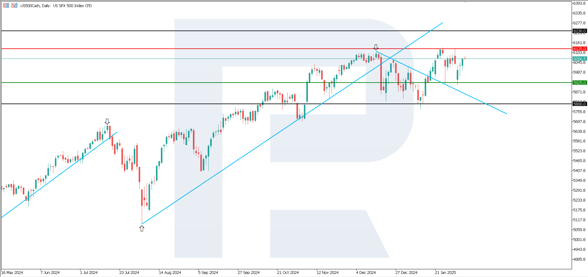 US 500 technical analysis