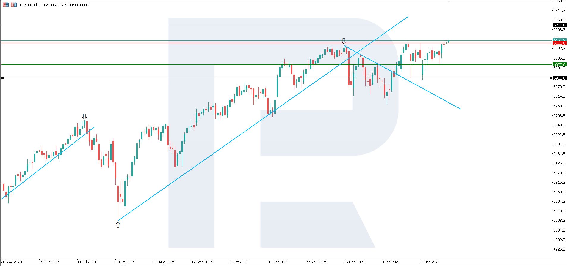 US 500 technical analysis