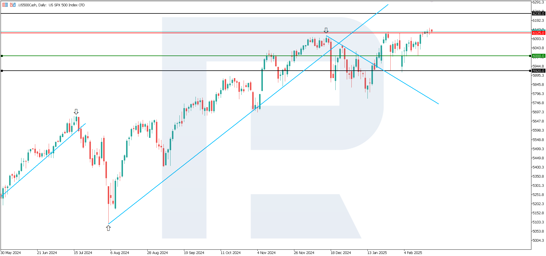 US 500 technical analysis