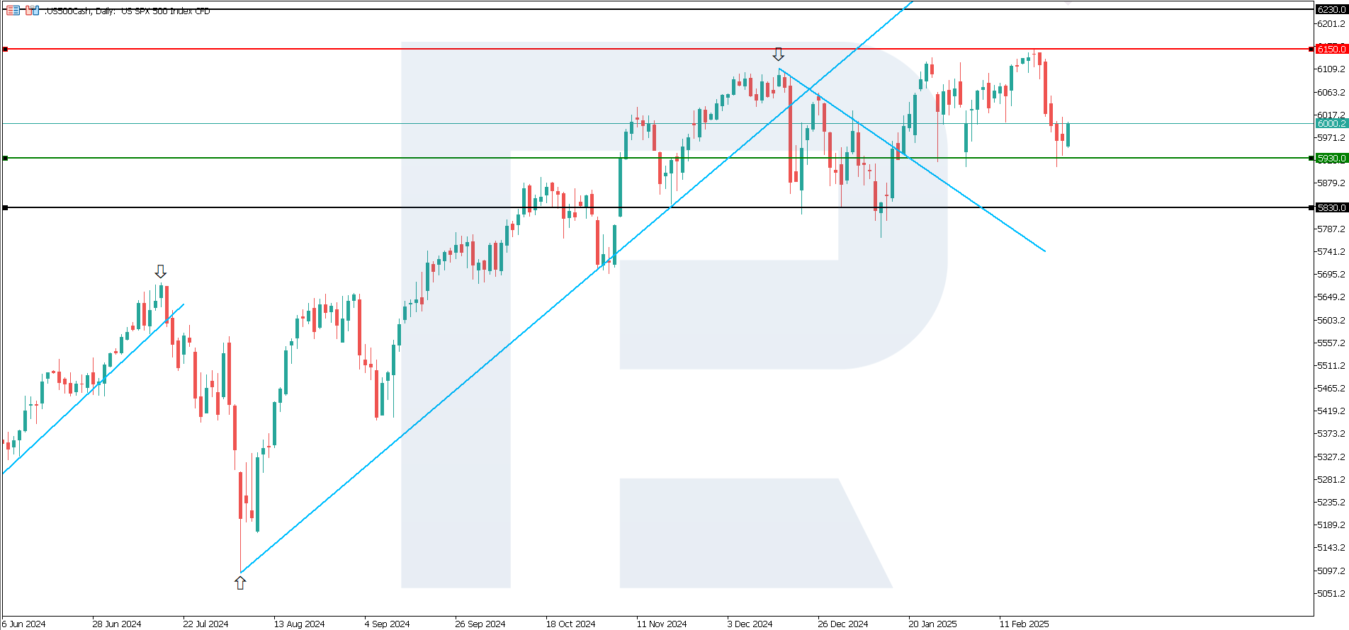 US 500 technical analysis