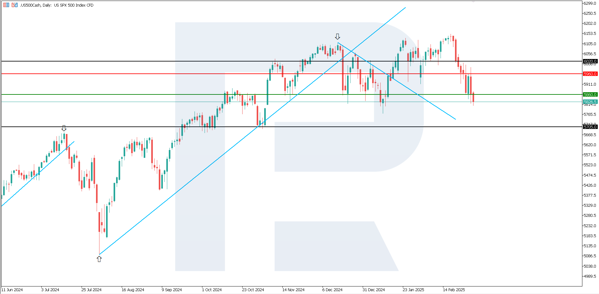 US 500 technical analysis