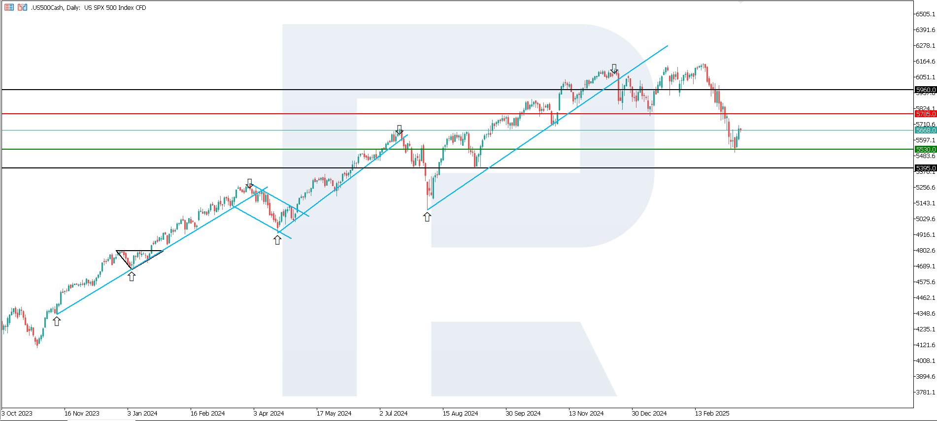 US 500 technical analysis
