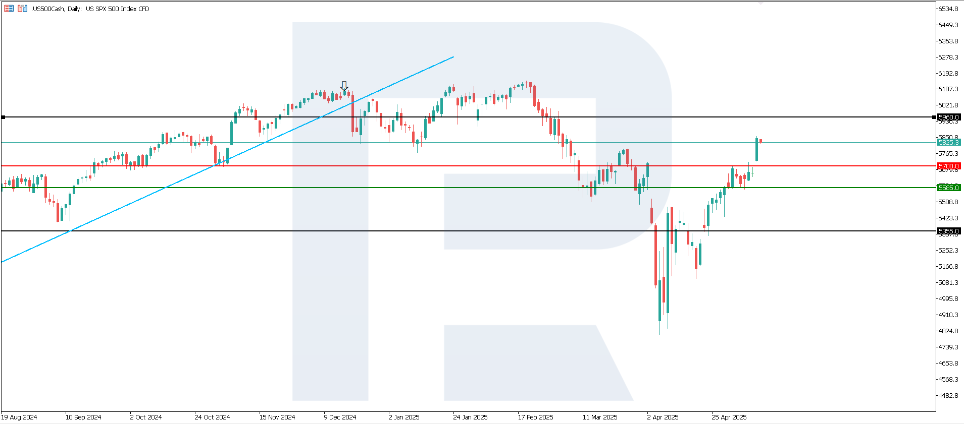 US 500 technical analysis
