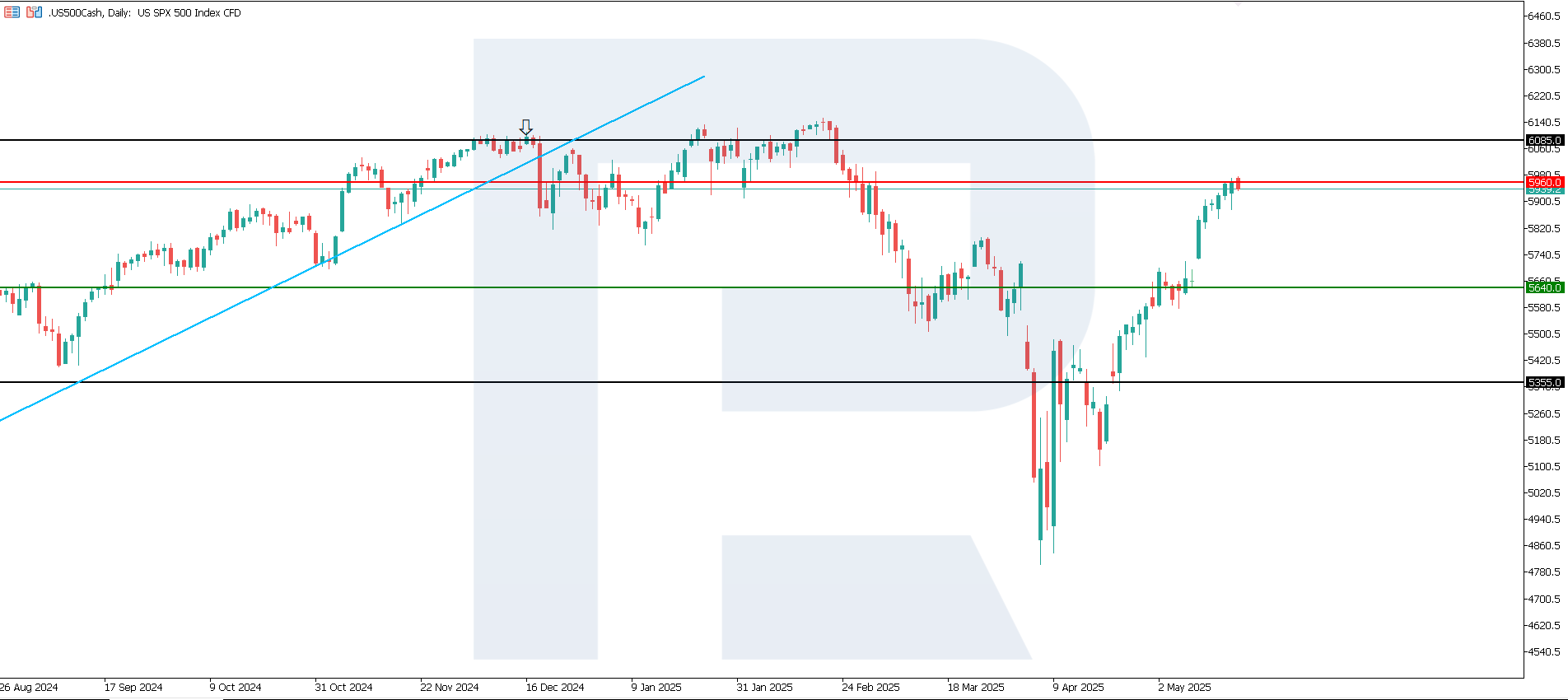US 500 technical analysis