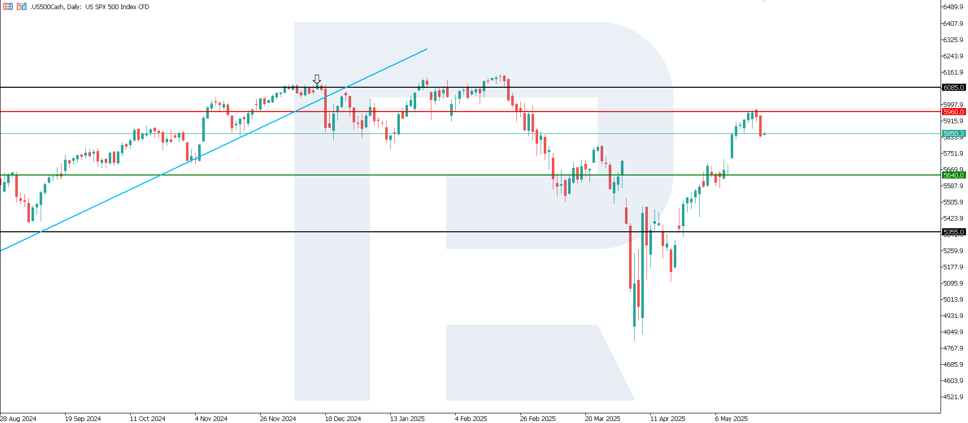 US 500 technical analysis