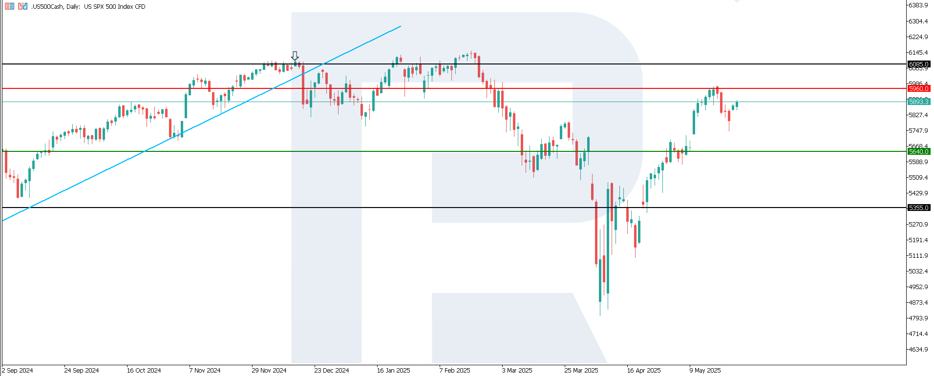 US 500 technical analysis