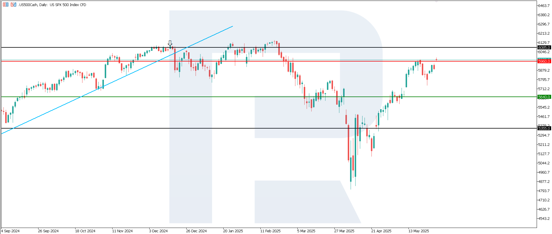 US 500 technical analysis