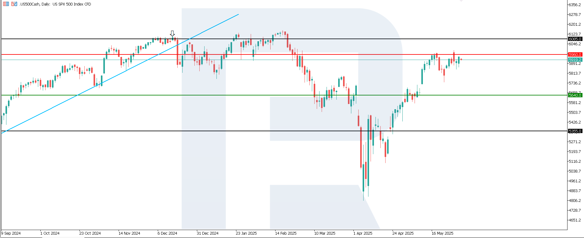 US 500 technical analysis