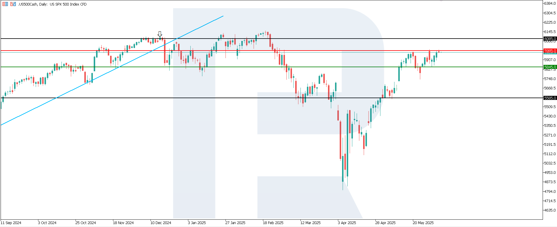 US 500 technical analysis