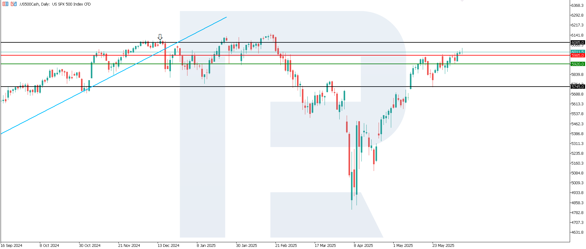 US 500 technical analysis