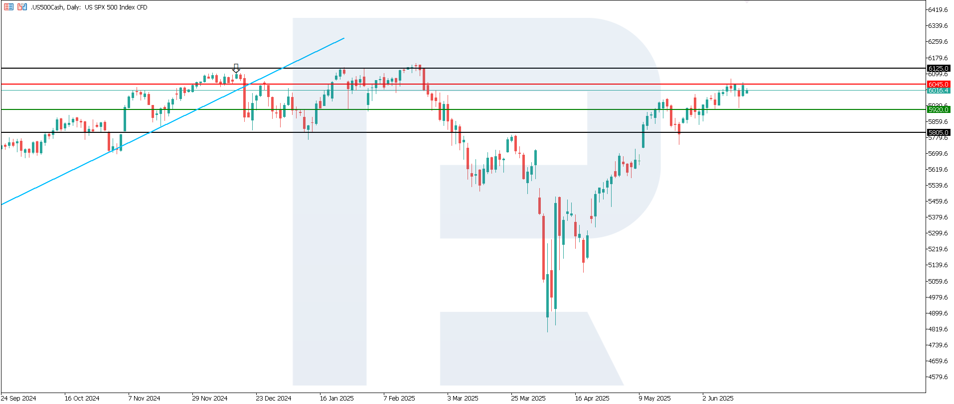 US 500 technical analysis