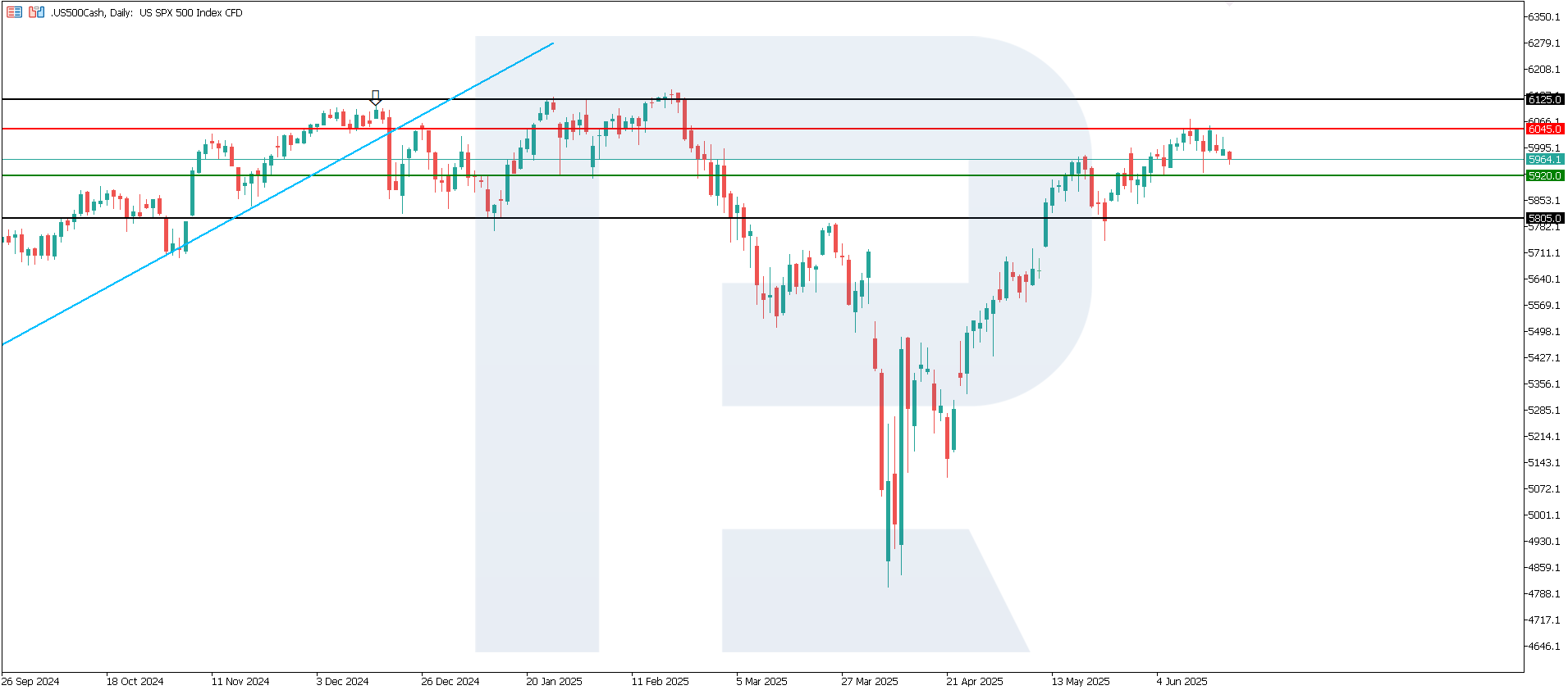 US 500 technical analysis