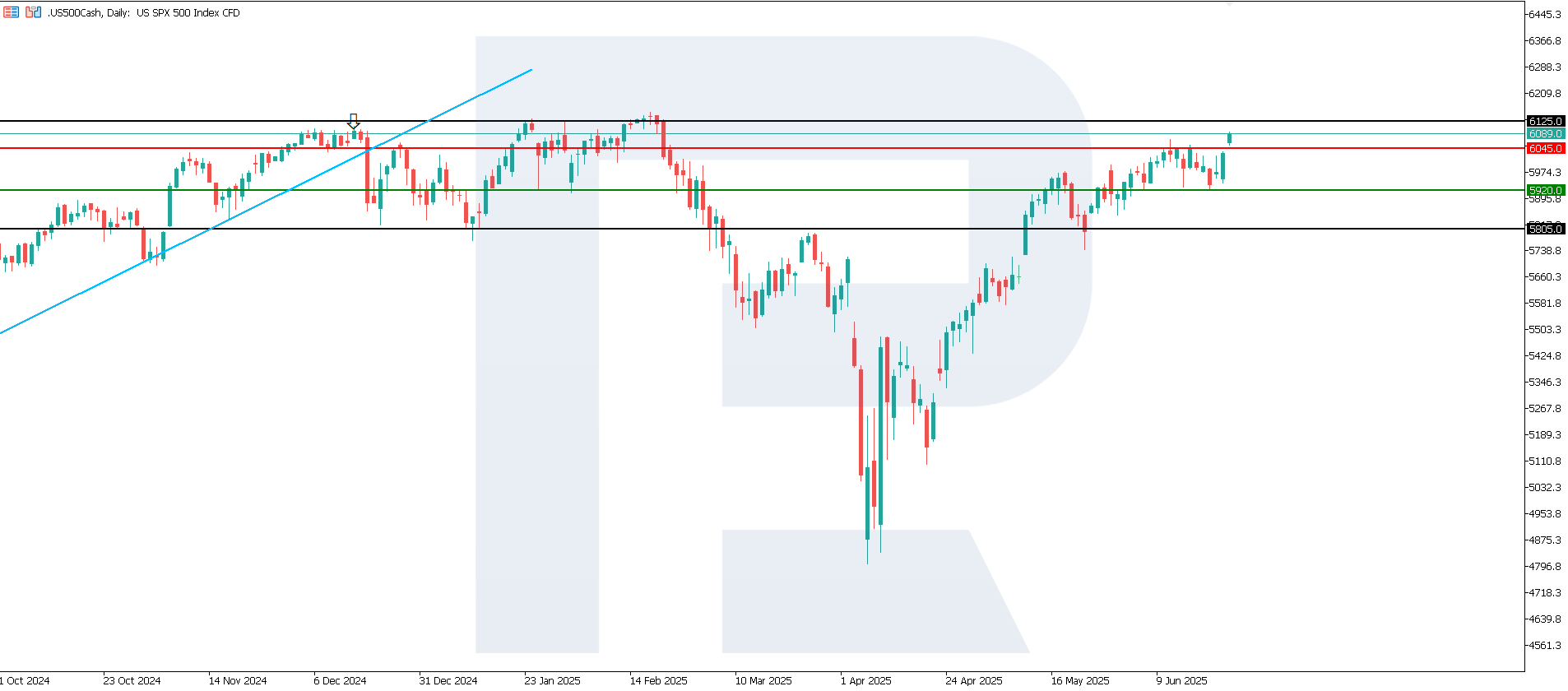 US 500 technical analysis