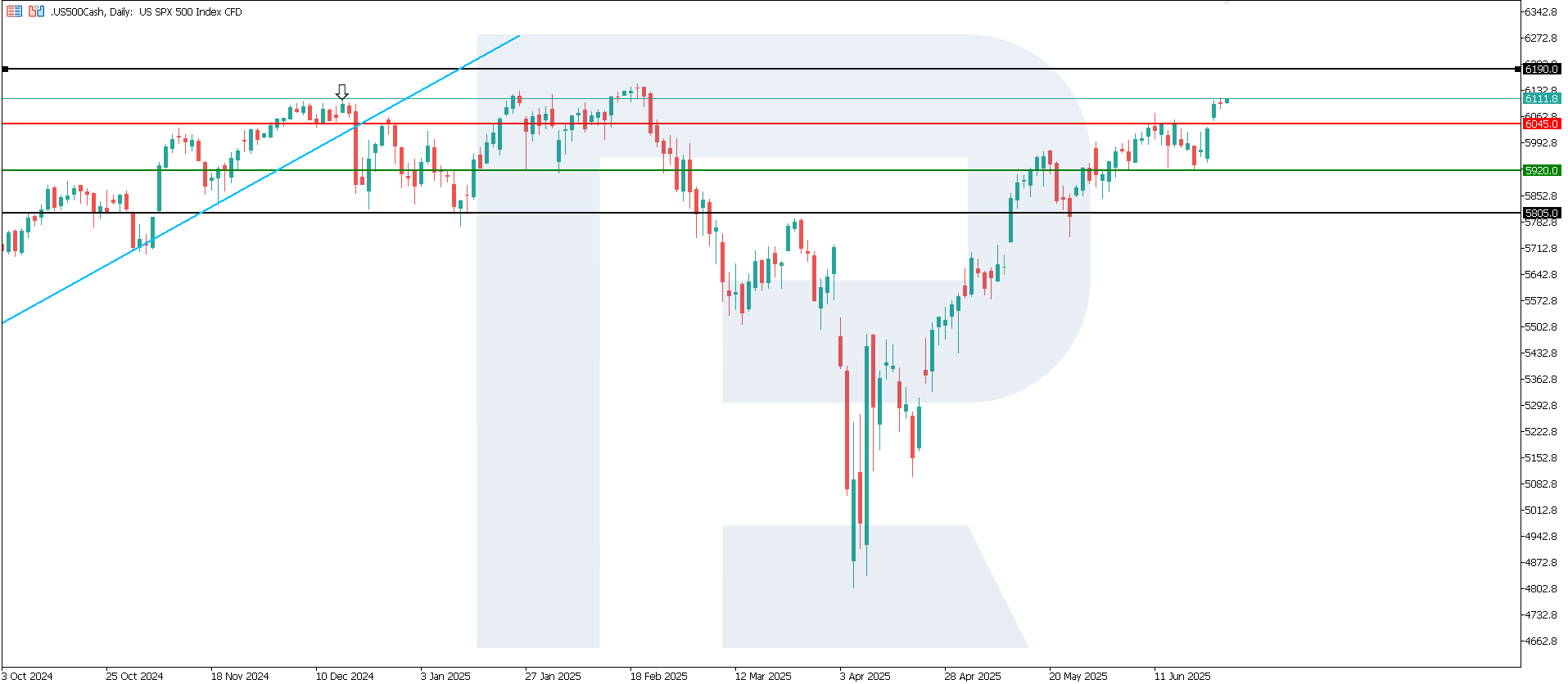 US 500 technical analysis