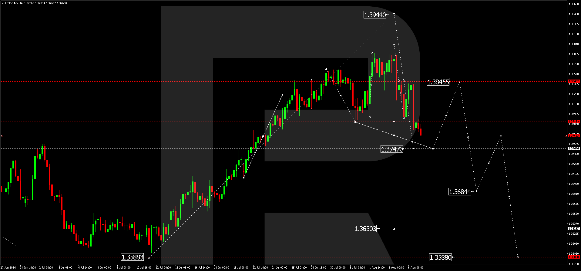 USDCAD technical analysis