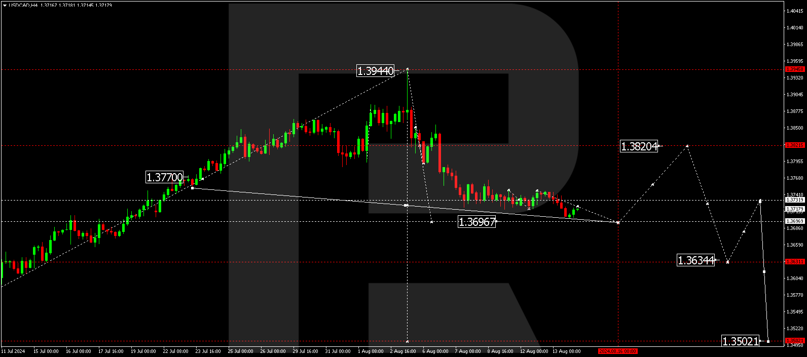 USDCAD technical analysis