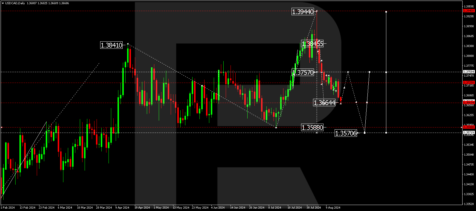 USDCAD technical analysis for 19-23 August 2024