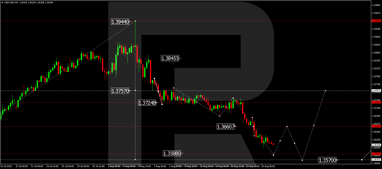 USDCAD technical analysis