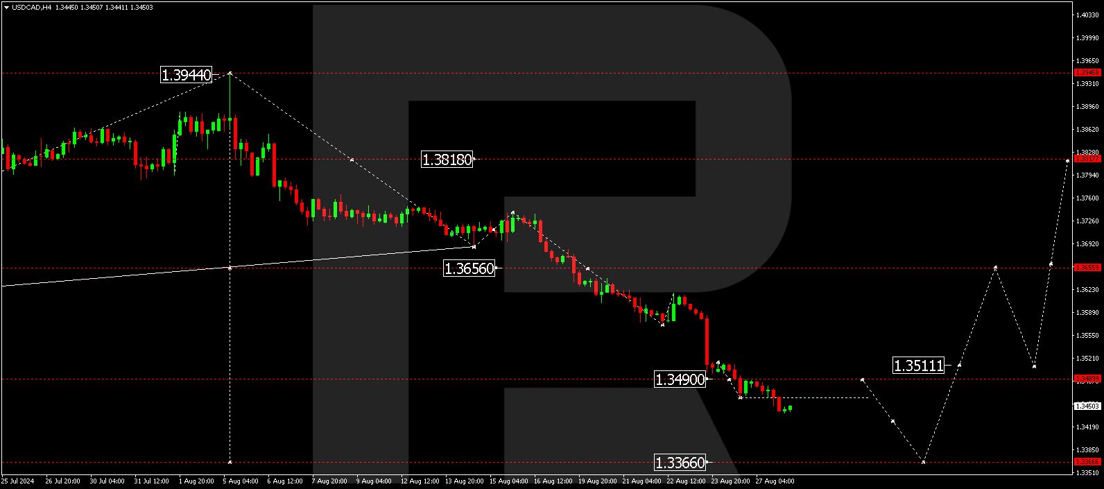 USDCAD technical analysis