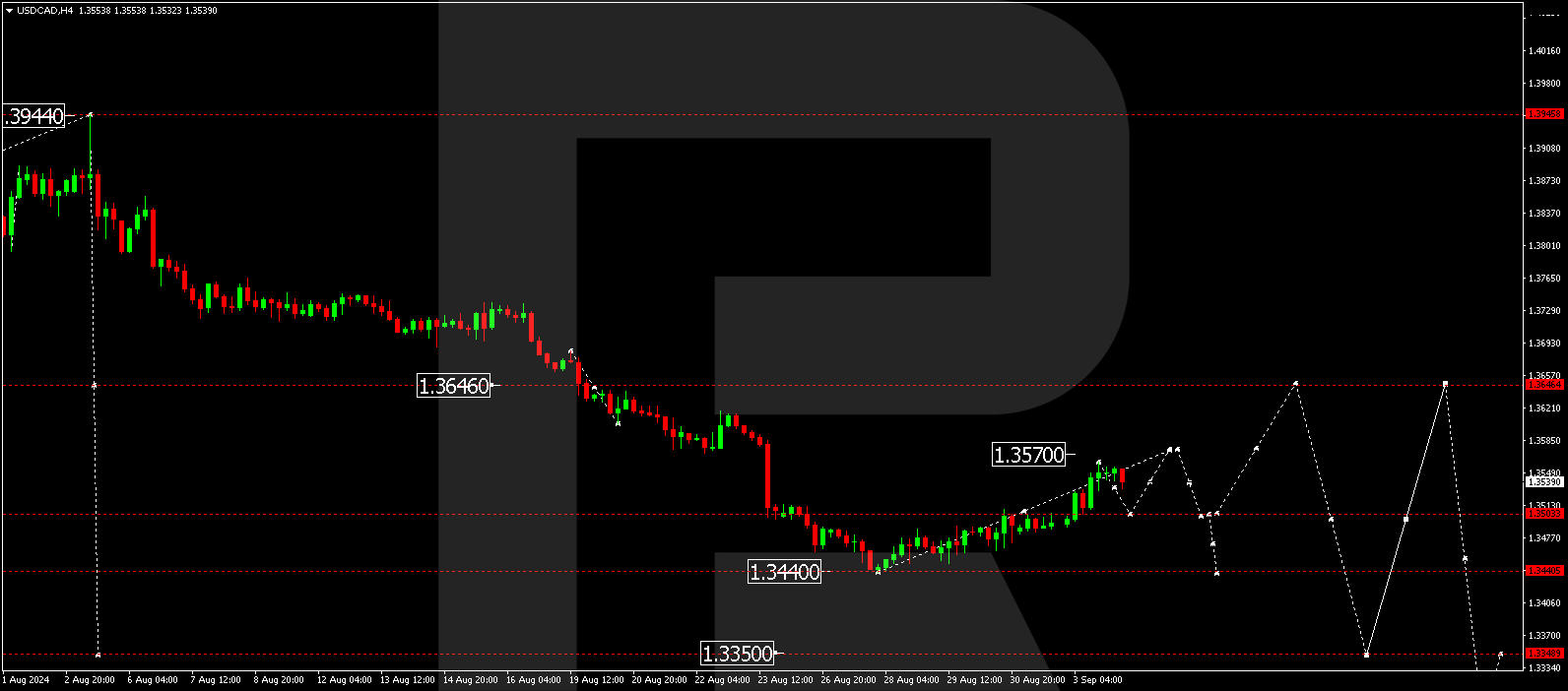 USDCAD technical analysis