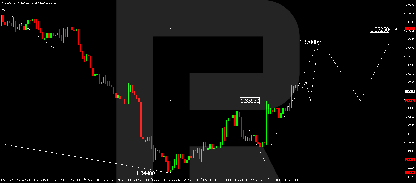 USDCAD technical analysis