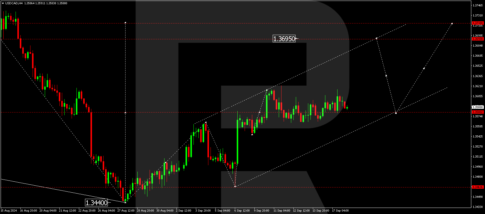 USDCAD technical analysis