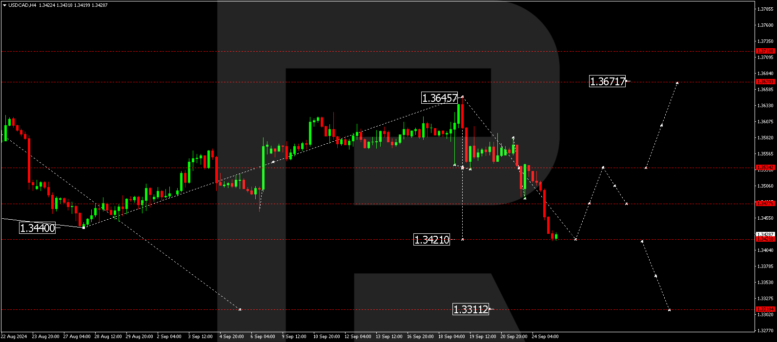 USDCAD technical analysis