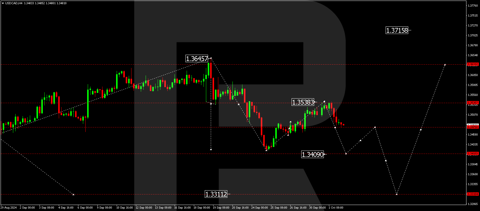 USDCAD technical analysis