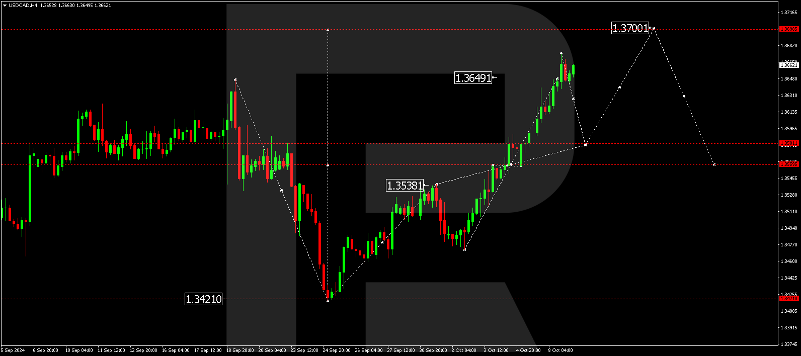 USDCAD technical analysis