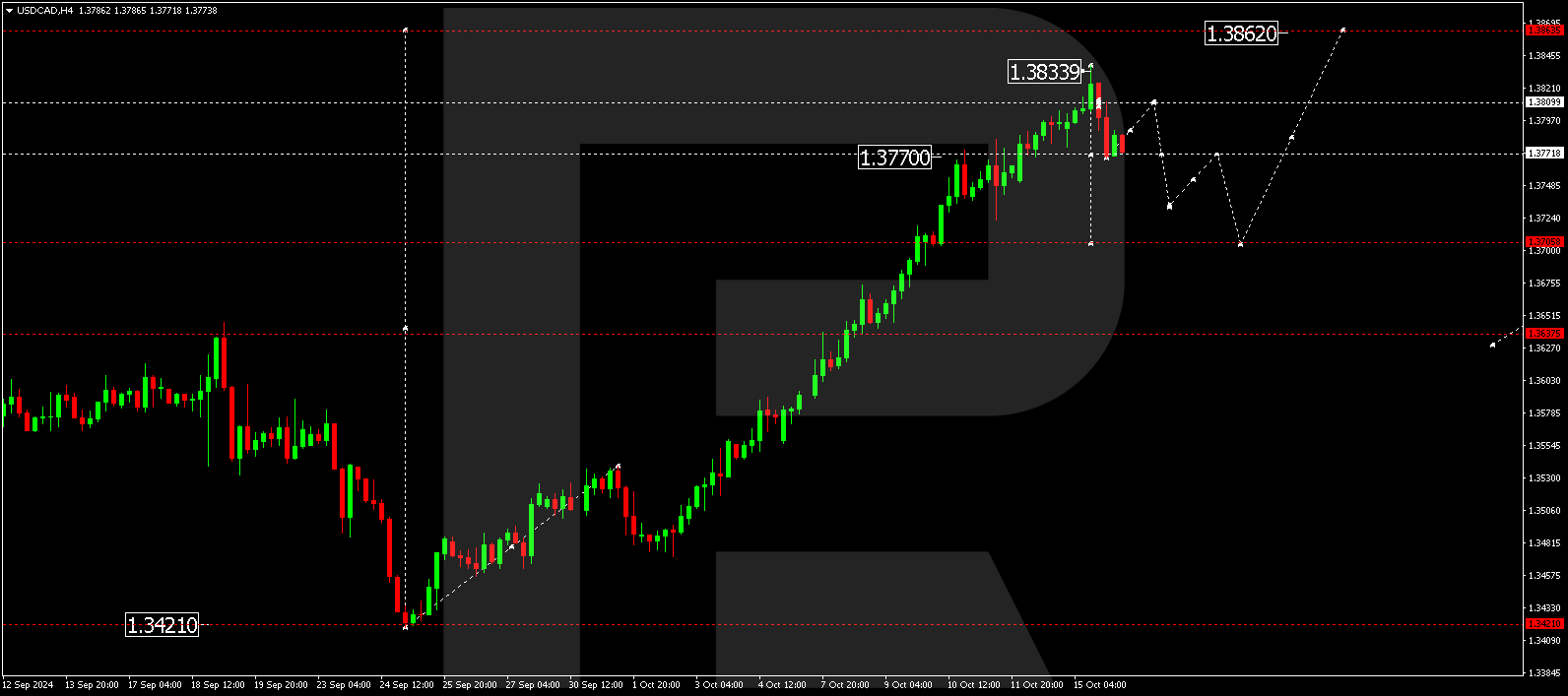 USDCAD technical analysis