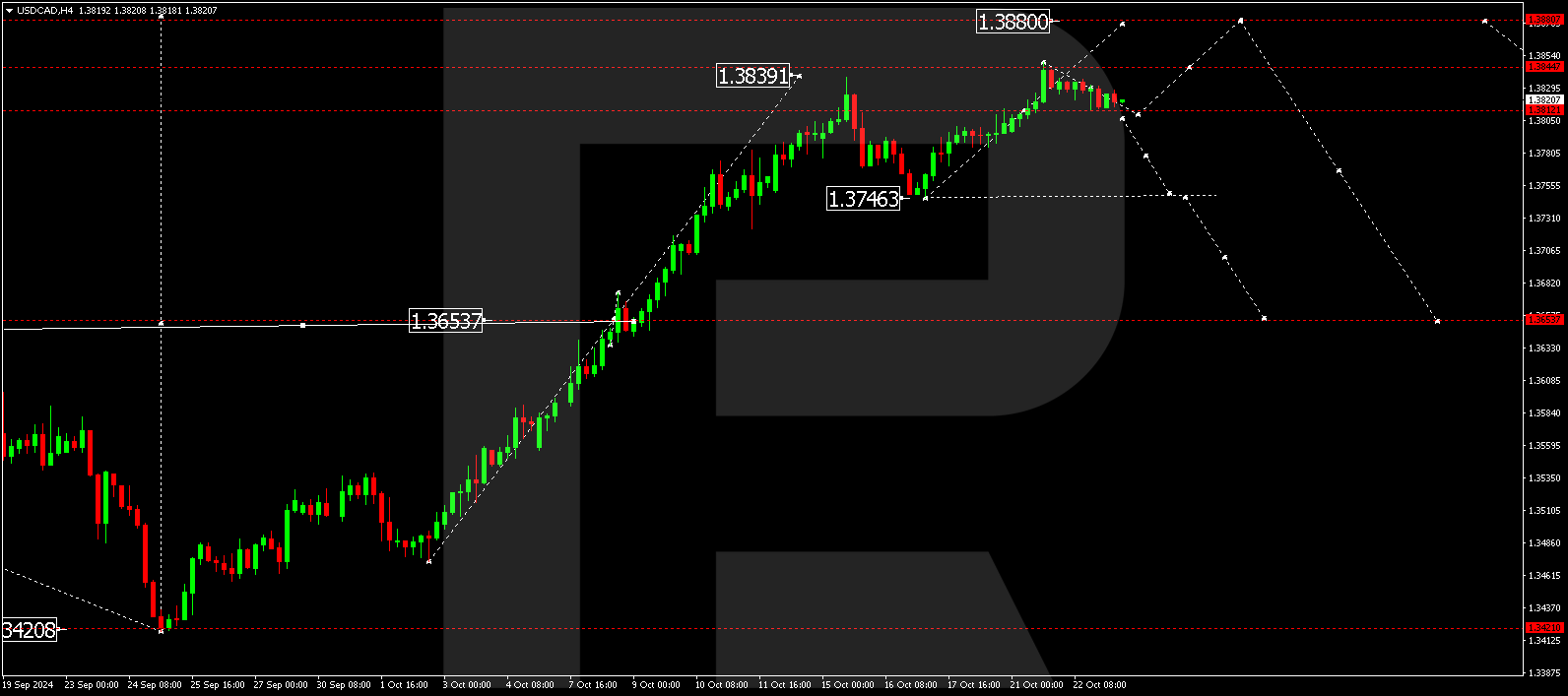 USDCAD technical analysis