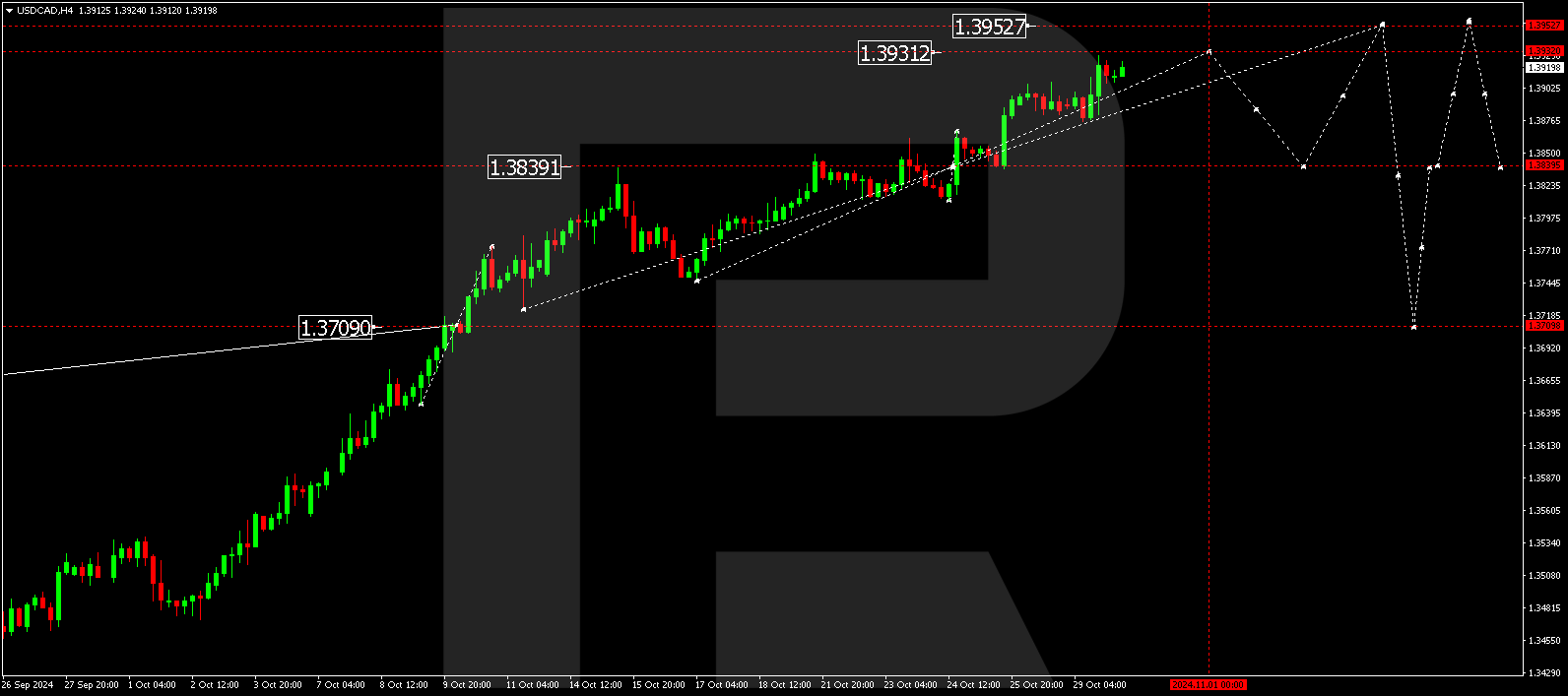 USDCAD technical analysis