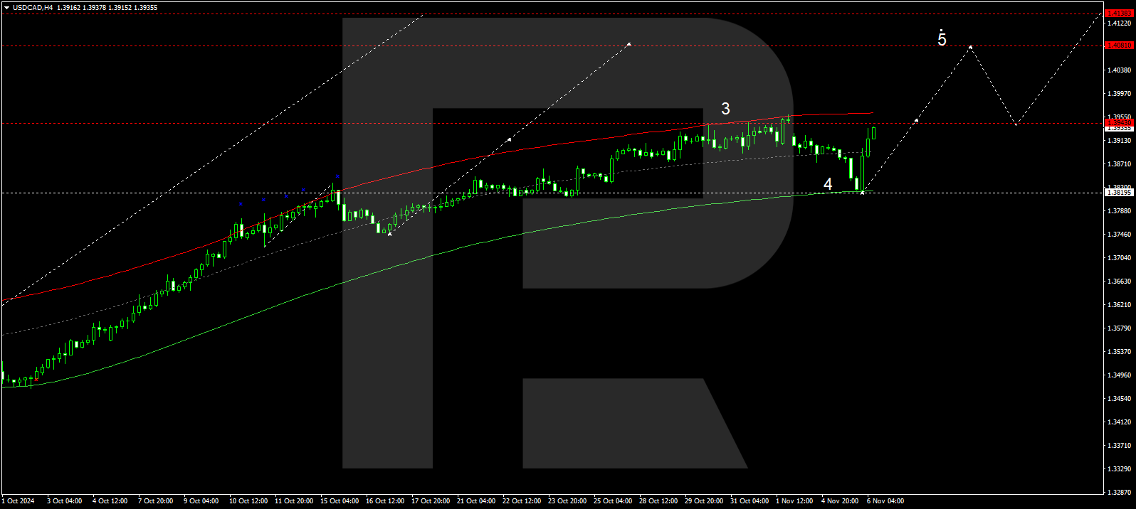 USDCAD technical analysis