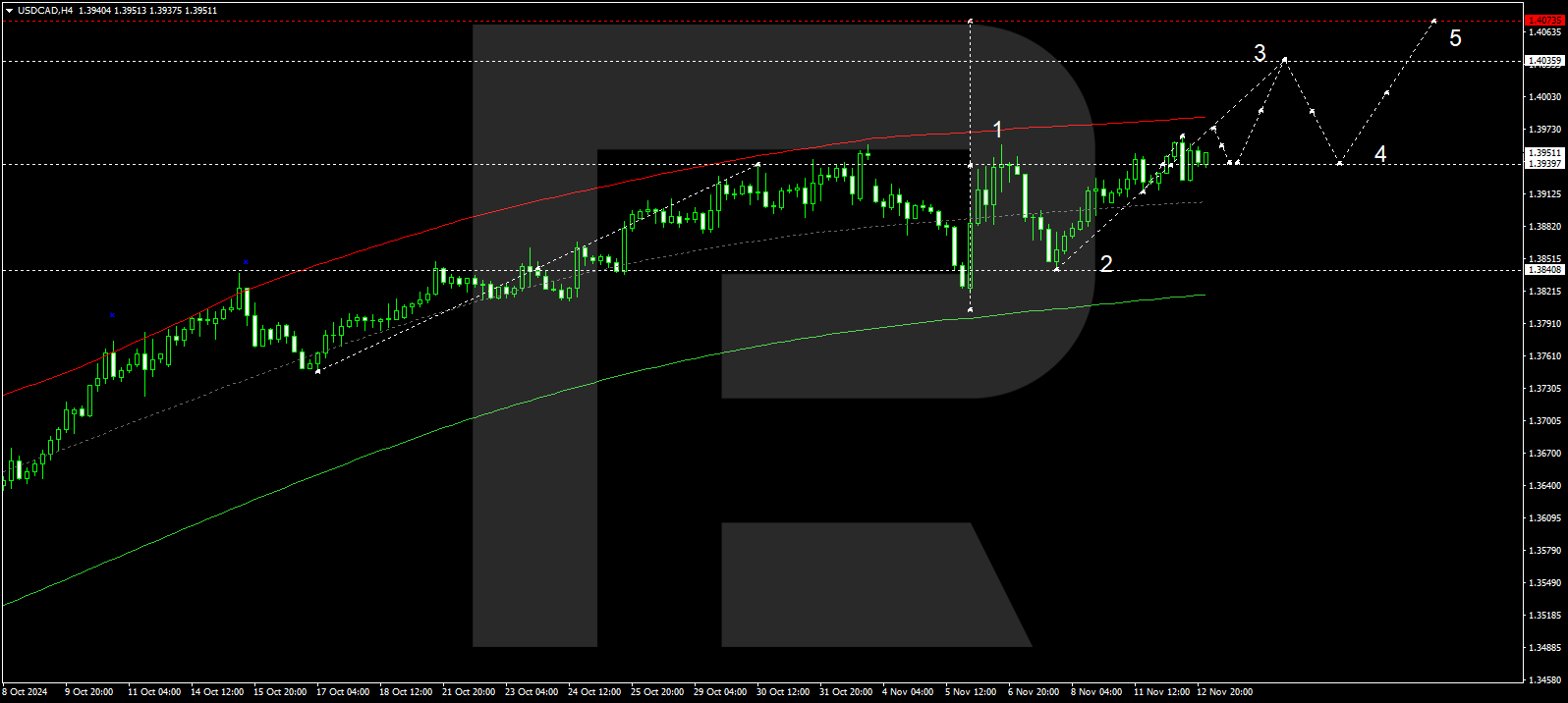 USDCAD technical analysis