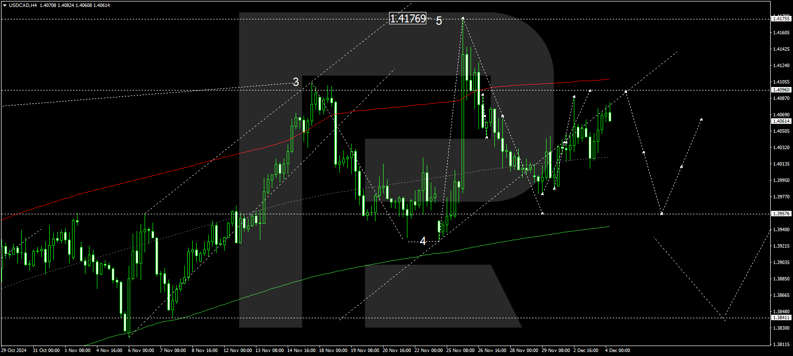 USDCAD technical analysis