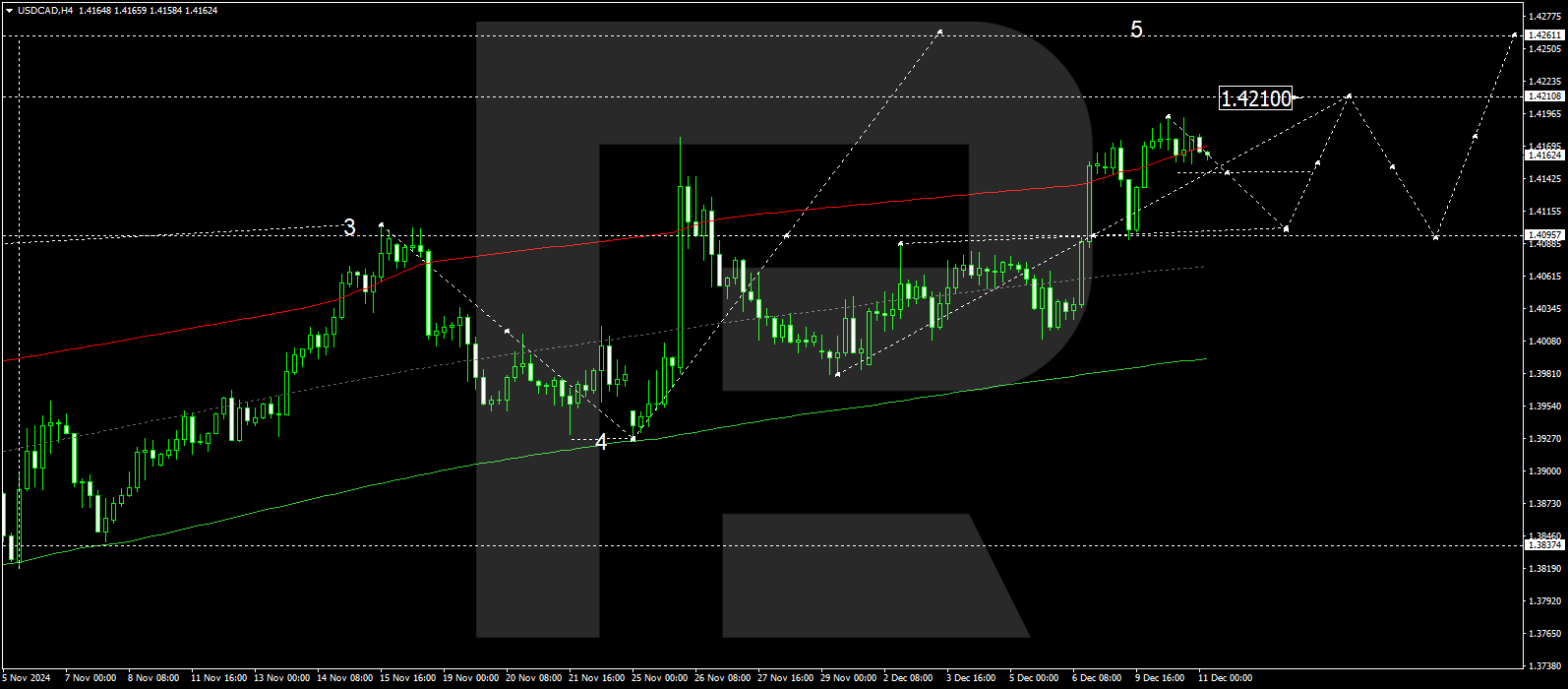 USDCAD technical analysis