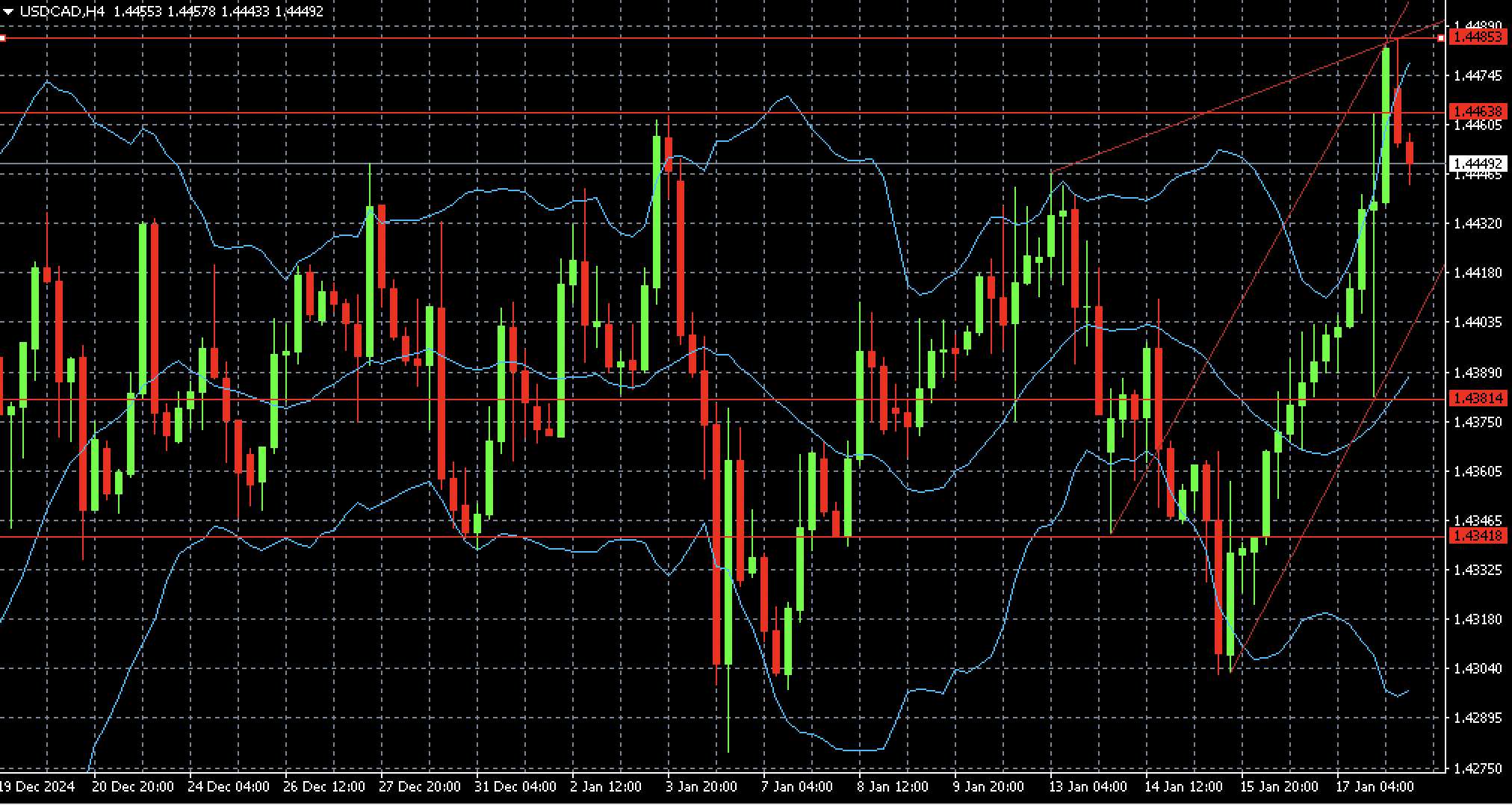 USDCAD technical analysis