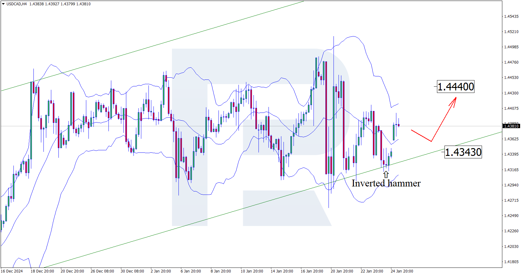 USDCAD technical analysis