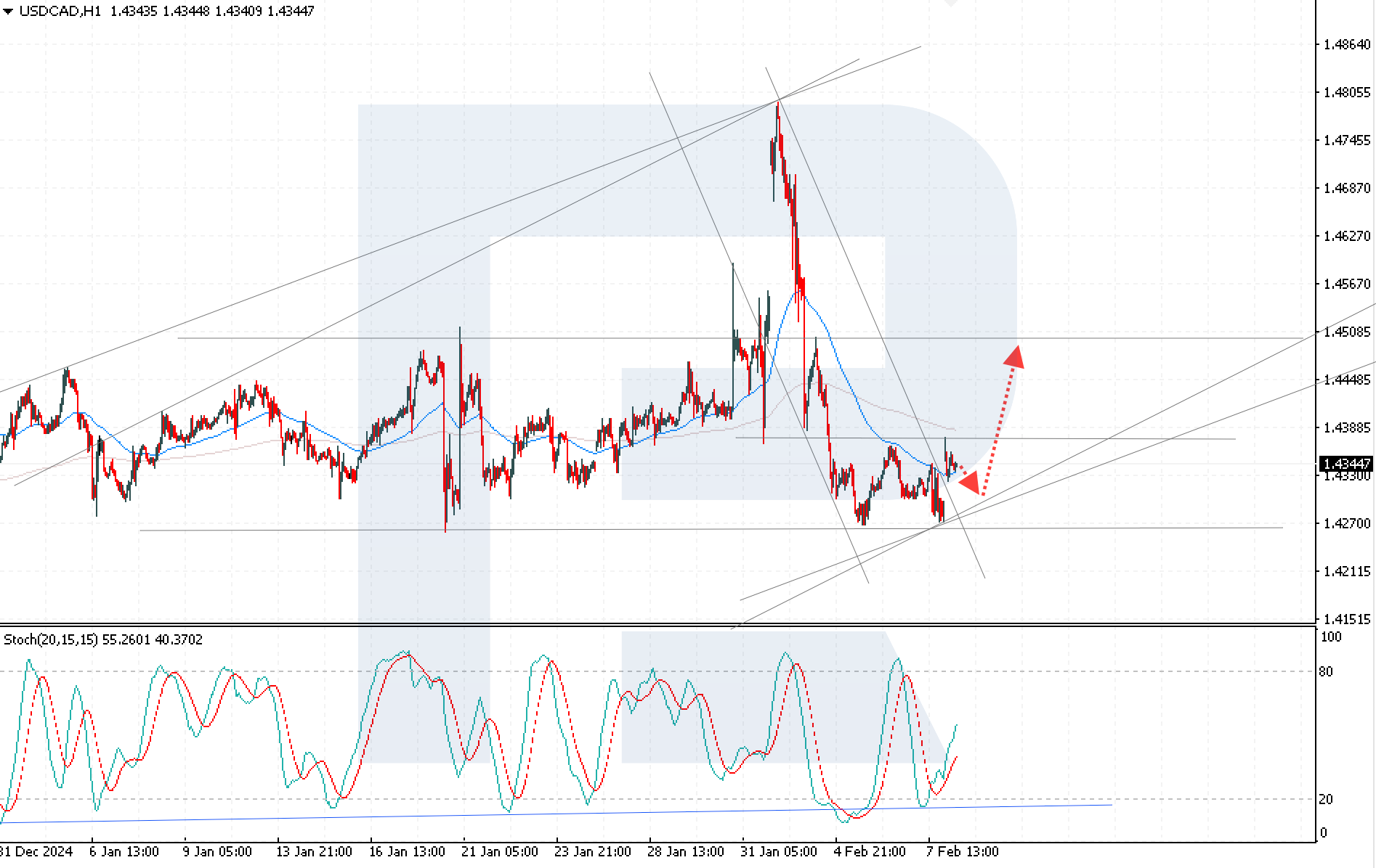 USDCAD technical analysis