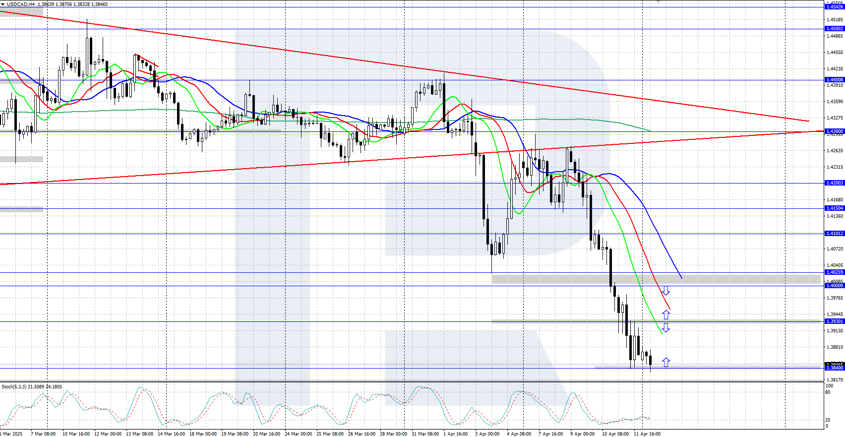 USDCAD technical analysis
