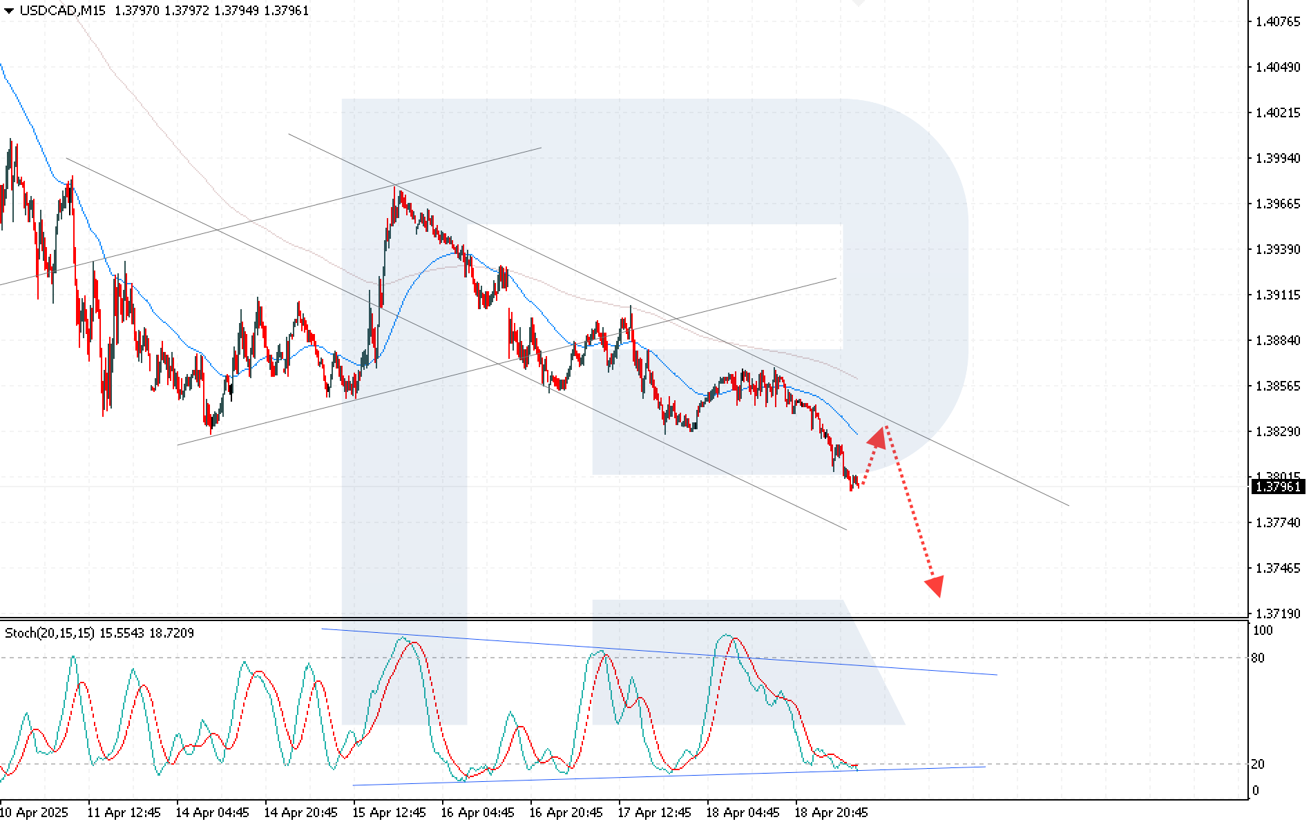 USDCAD technical analysis