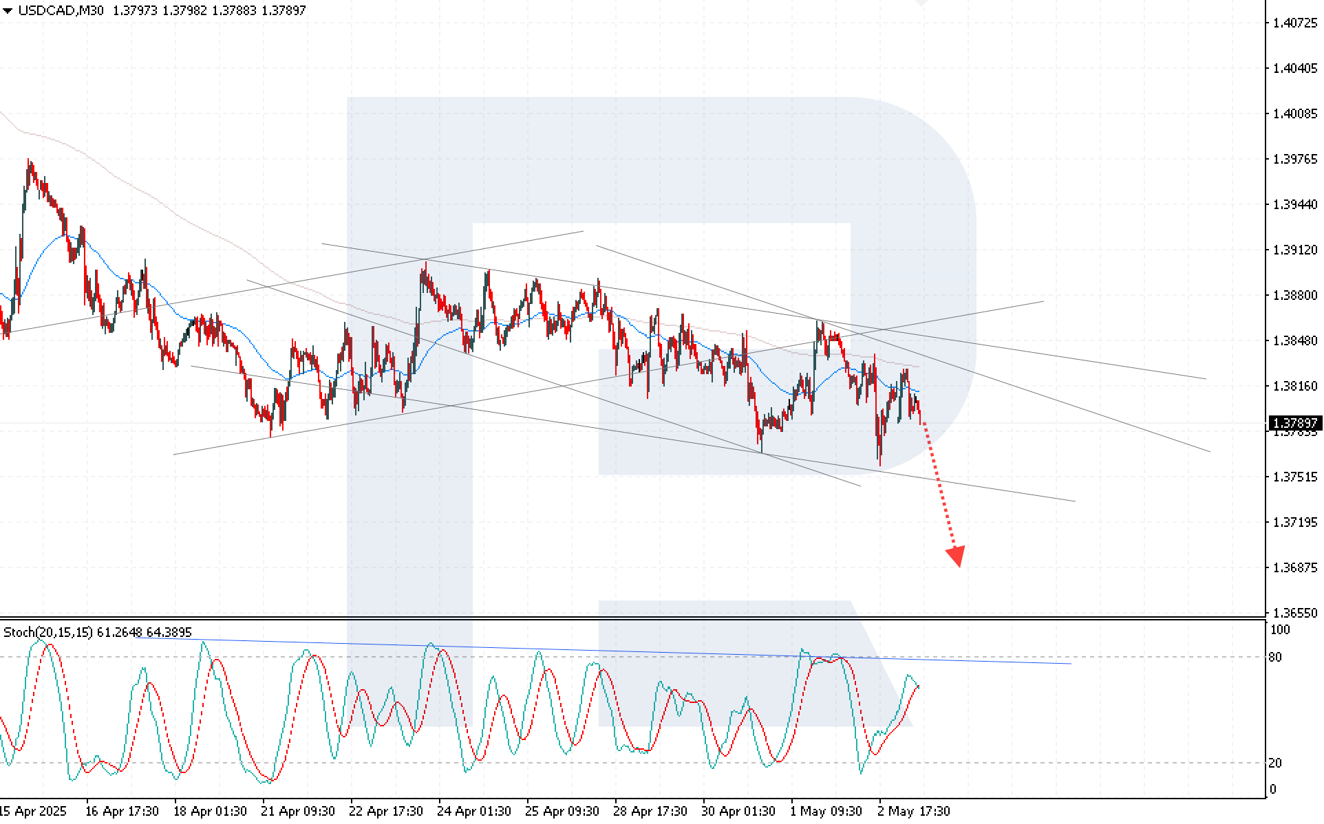 USDCAD technical analysis