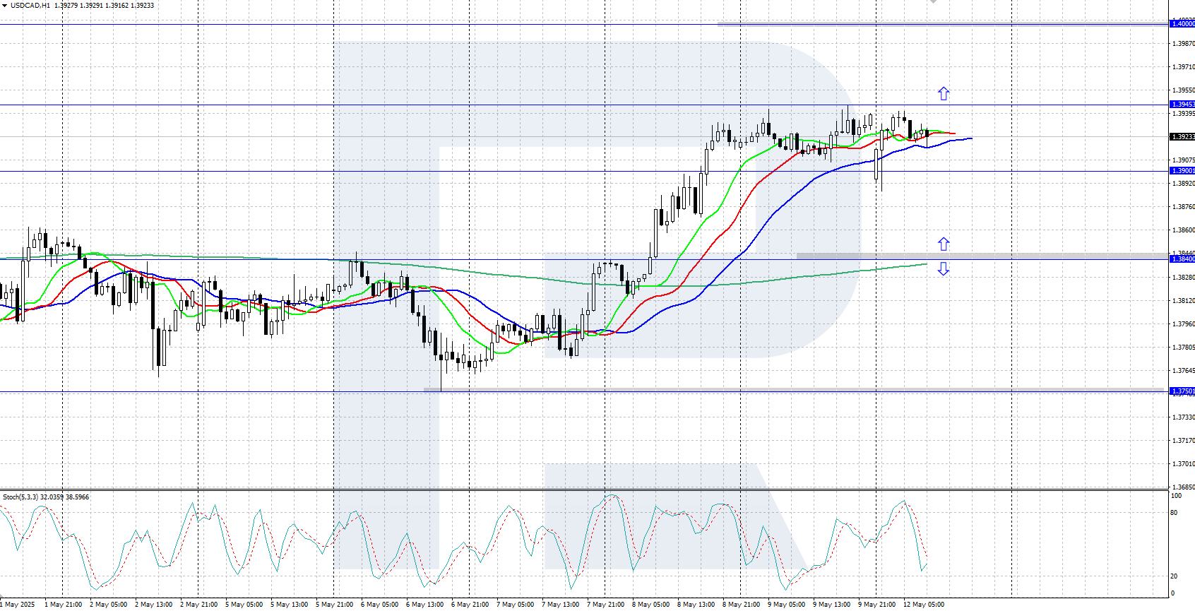 USDCAD technical analysis